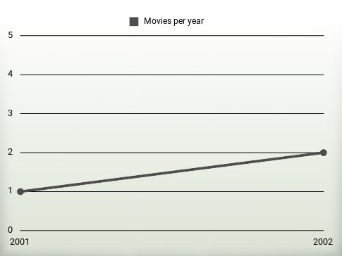 Movies per year