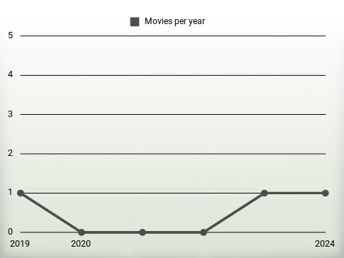 Movies per year