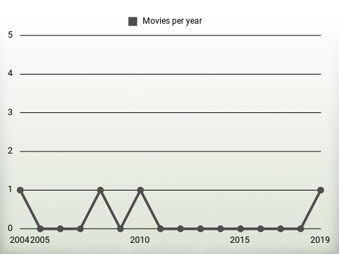 Movies per year