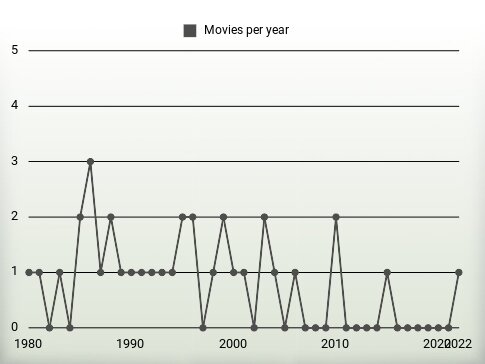 Movies per year