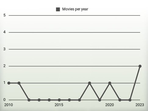 Movies per year