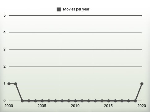 Movies per year