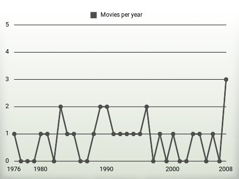 Movies per year