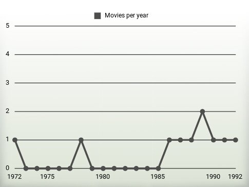 Movies per year