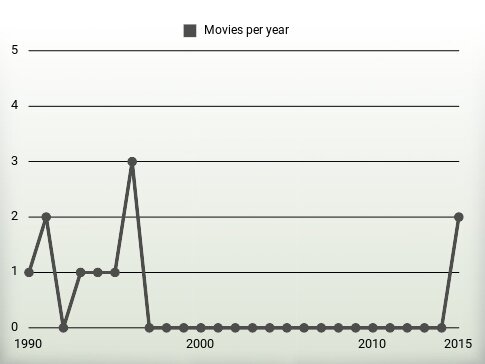 Movies per year