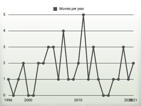 Movies per year