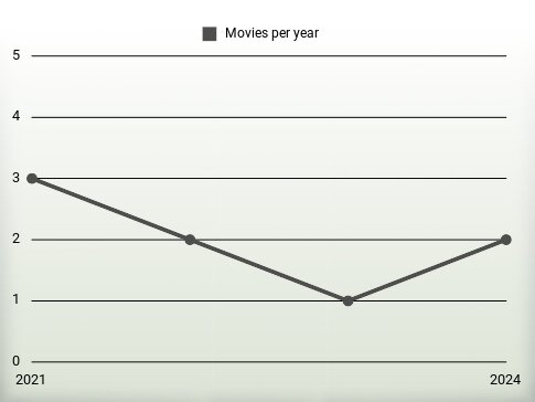 Movies per year