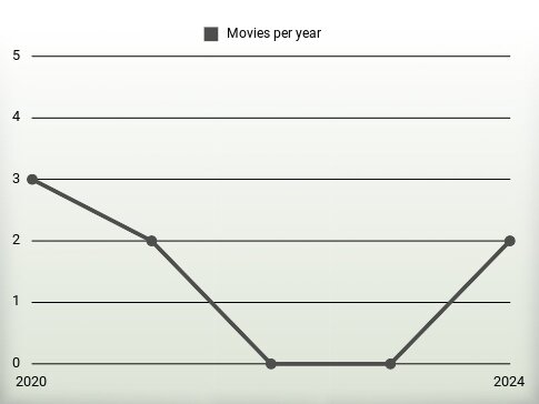 Movies per year