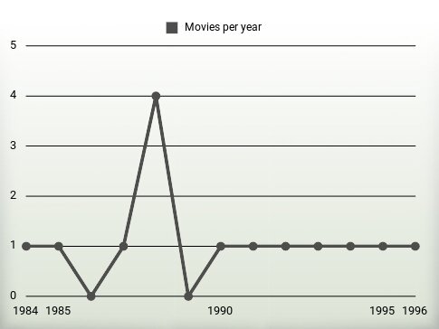 Movies per year