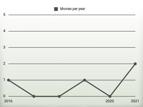 Movies per year