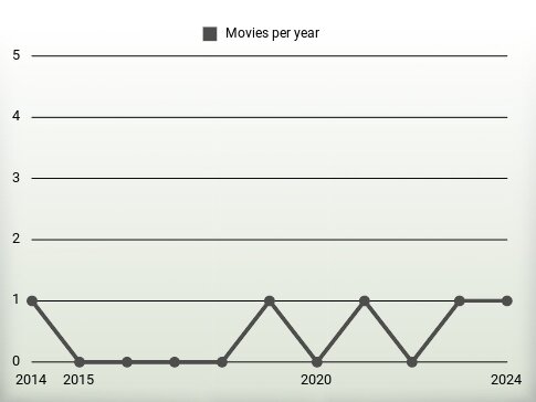 Movies per year