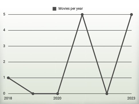 Movies per year