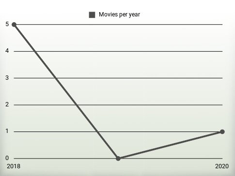 Movies per year