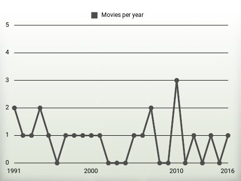 Movies per year