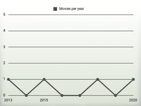 Movies per year