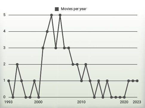 Movies per year