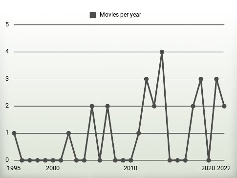 Movies per year