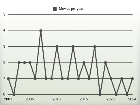 Movies per year