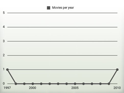 Movies per year