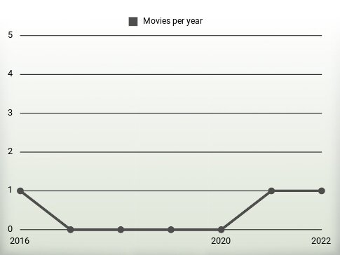 Movies per year