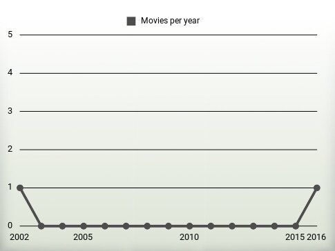 Movies per year