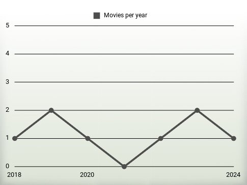 Movies per year