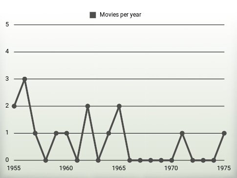 Movies per year