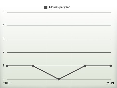 Movies per year