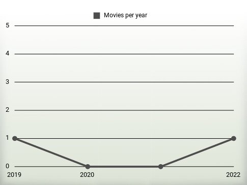 Movies per year