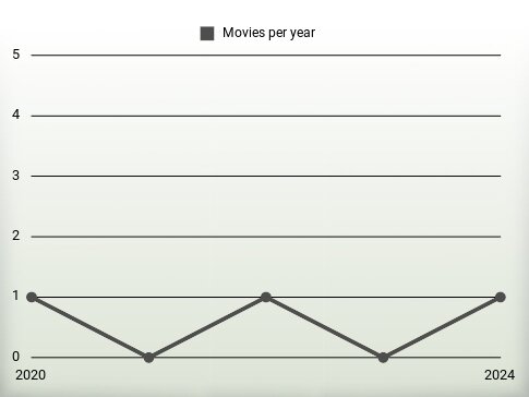 Movies per year