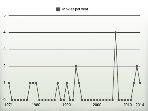 Movies per year