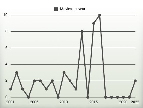 Movies per year