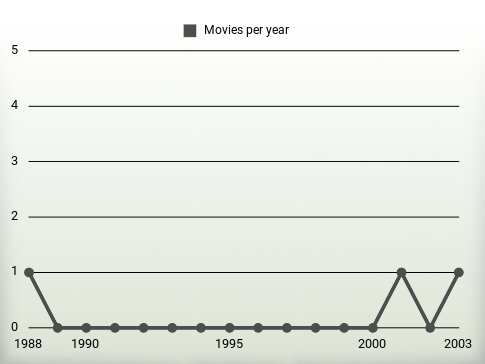 Movies per year