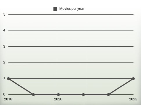 Movies per year