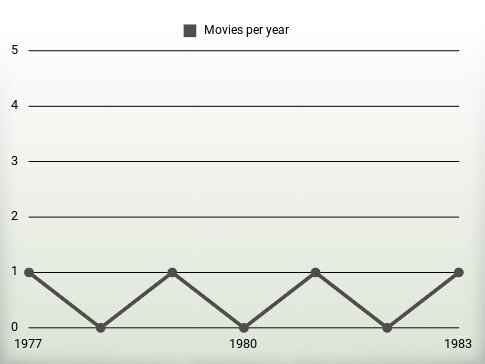 Movies per year