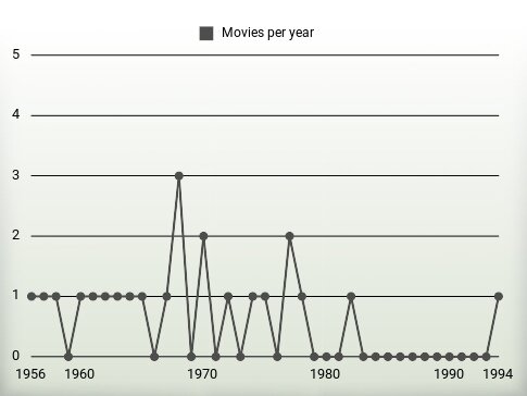 Movies per year