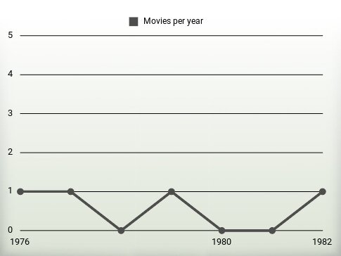 Movies per year