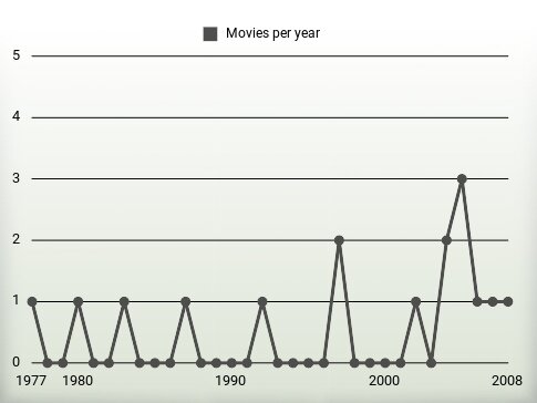 Movies per year