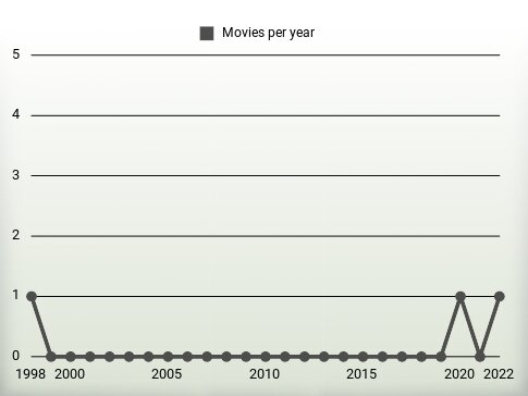 Movies per year