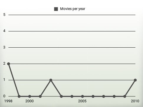 Movies per year