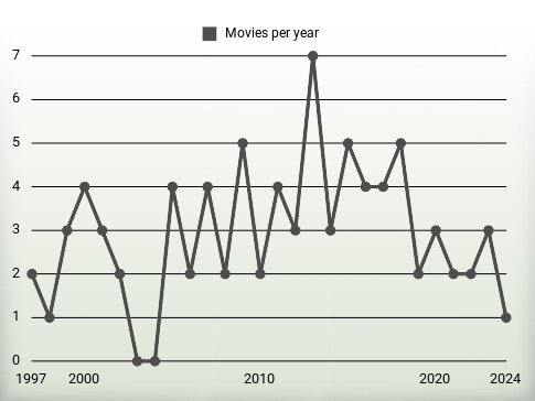 Movies per year