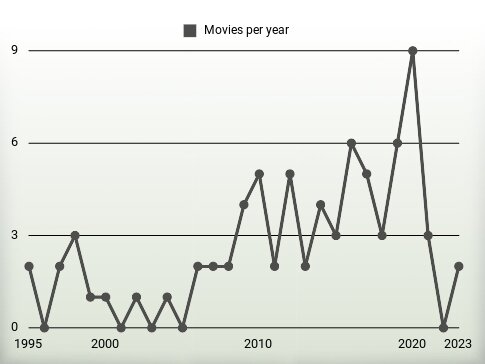 Movies per year