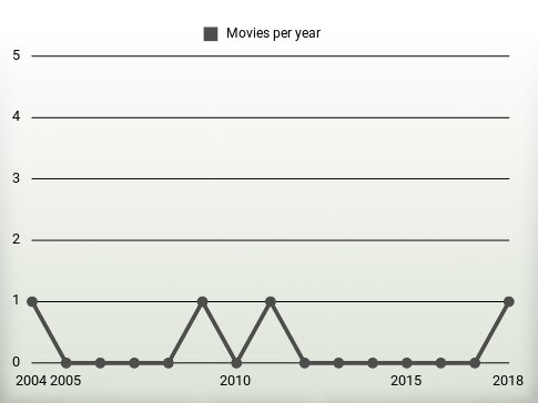 Movies per year