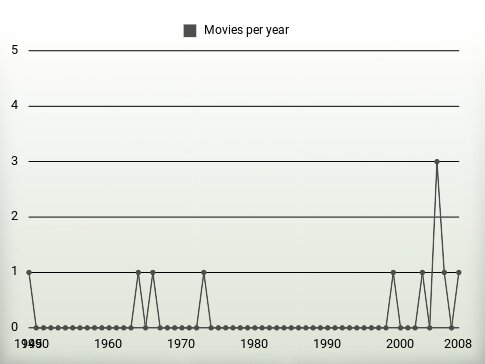 Movies per year