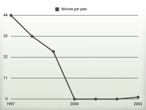 Movies per year