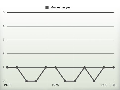 Movies per year