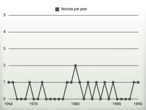 Movies per year