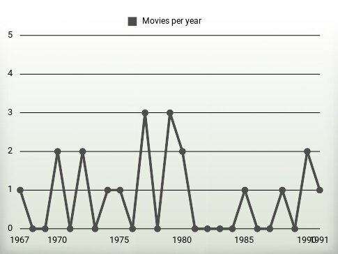 Movies per year