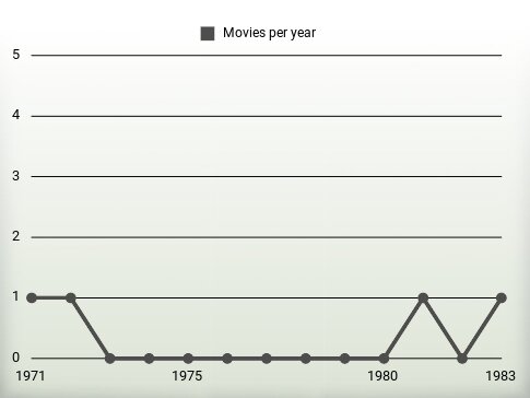 Movies per year