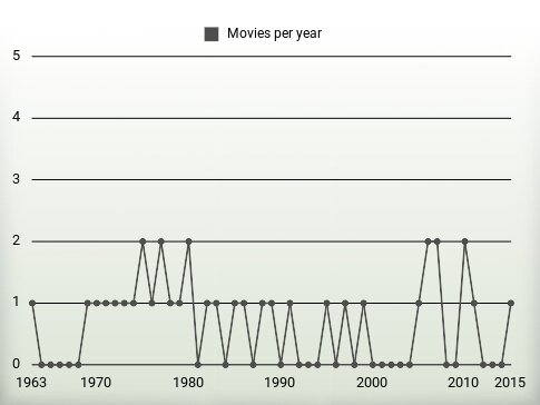 Movies per year